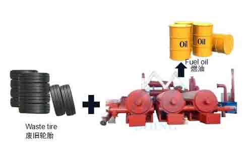 Fully automatic continuous tyre pyrolysis plant