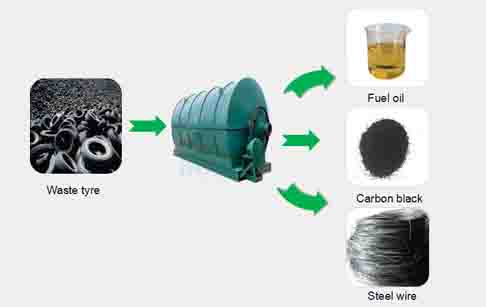 Waste tyre to fuel oil pyrolysis plant