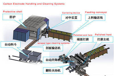 Carbon Electrode Cleaning for electric arc furnaces (EAF)